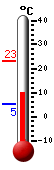 Attualmente: 9.9, Max: 23.2, Min: 5.4